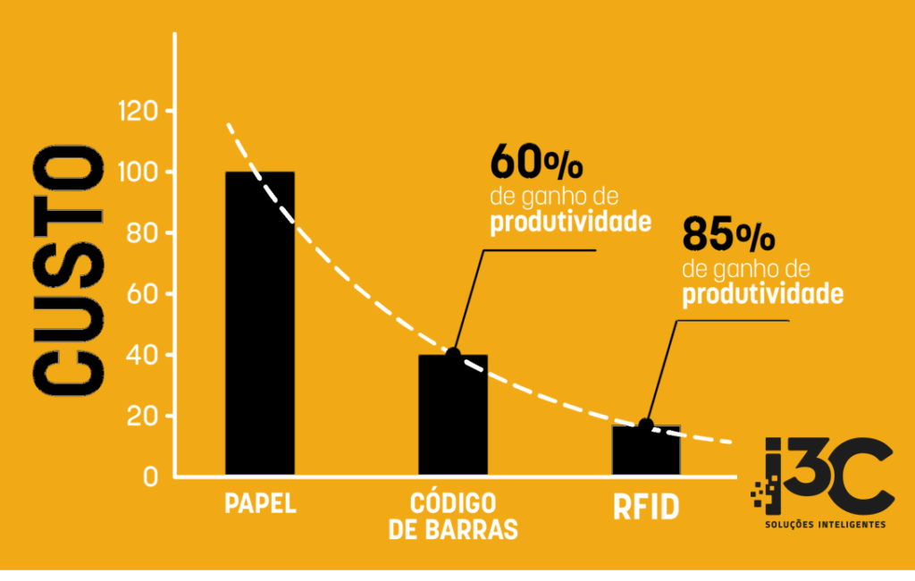 Gráfico de ganho de produtividade:  Papel, código de barras e RFID
